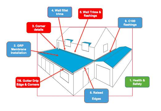 grp roof guide