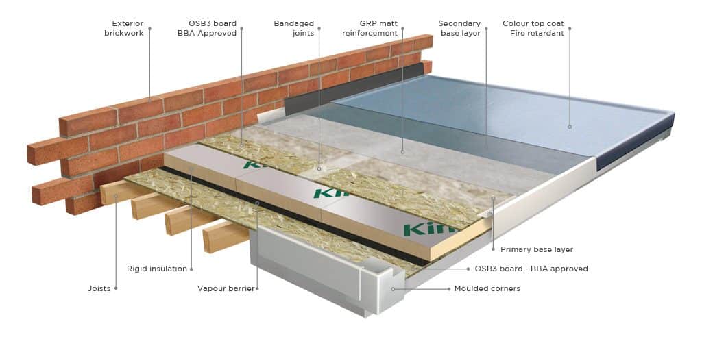 Condensation in Flat Roof Space
