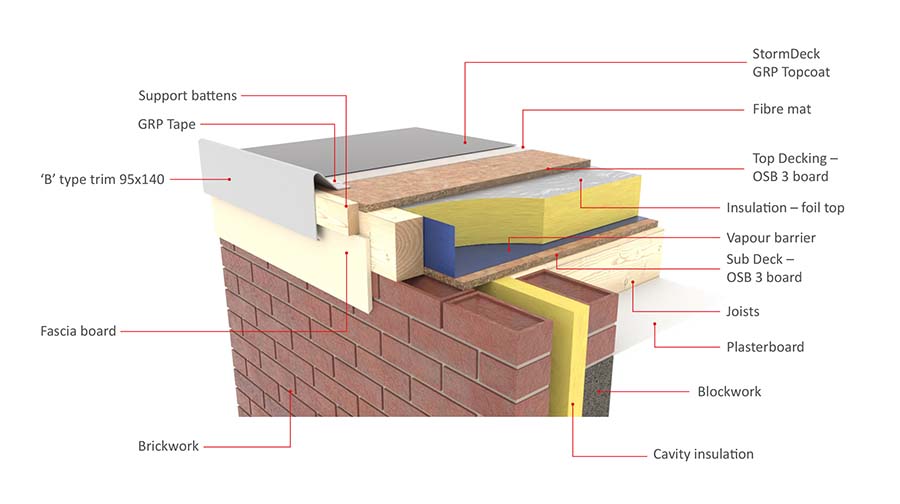 How to insulate a flat roof?